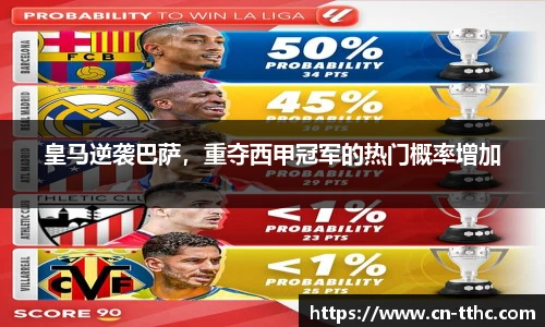 皇马逆袭巴萨，重夺西甲冠军的热门概率增加